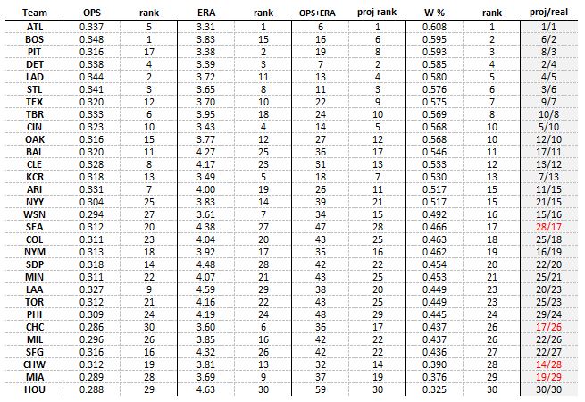 proj vs. real standings.JPG