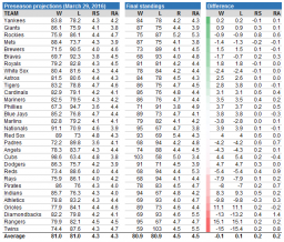 projections vs final standings.PNG