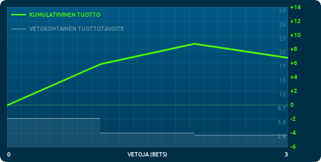 Käyttäjän "valuebetfinder" pelikassan kehitys Graafi